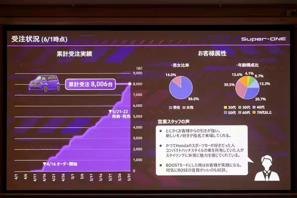 「補助金マジックで話題のホンダ「Super-ONE」は340万円払って買う価値はある！」の画像