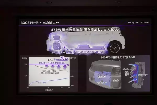 「補助金マジックで話題のホンダ「Super-ONE」は340万円払って買う価値はある！」の画像