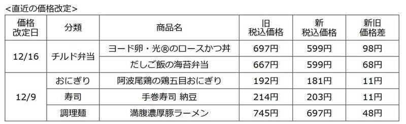 ローソン「ロースかつ丼」約100円値下げ！定番5品が価格見直しで“お手頃”に