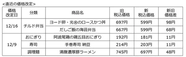 「ローソン「ロースかつ丼」約100円値下げ！定番5品が価格見直しで“お手頃”に」の画像
