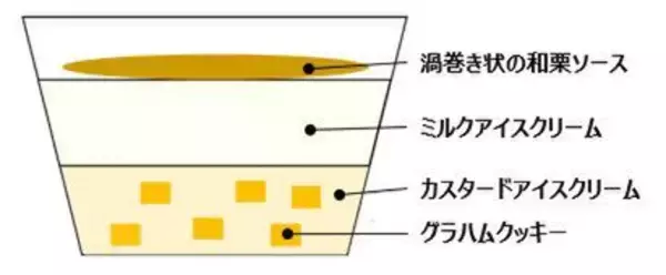 「冬のリッチアイスの本命!? セブン限定「ハーゲンダッツ ジャポネ 和栗のモンブラン」」の画像