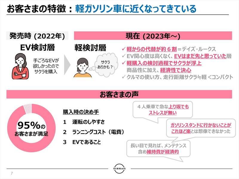 国内EV市場の1/3を占める大ヒット作！ 日産「サクラ」がマイナーチェンジで使い勝手を劇的向上