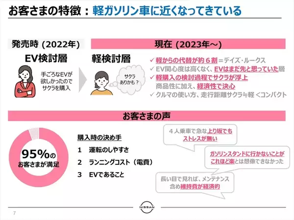 「国内EV市場の1/3を占める大ヒット作！ 日産「サクラ」がマイナーチェンジで使い勝手を劇的向上」の画像