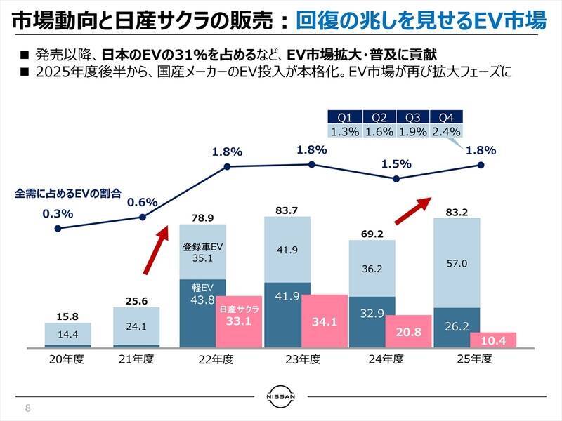 国内EV市場の1/3を占める大ヒット作！ 日産「サクラ」がマイナーチェンジで使い勝手を劇的向上