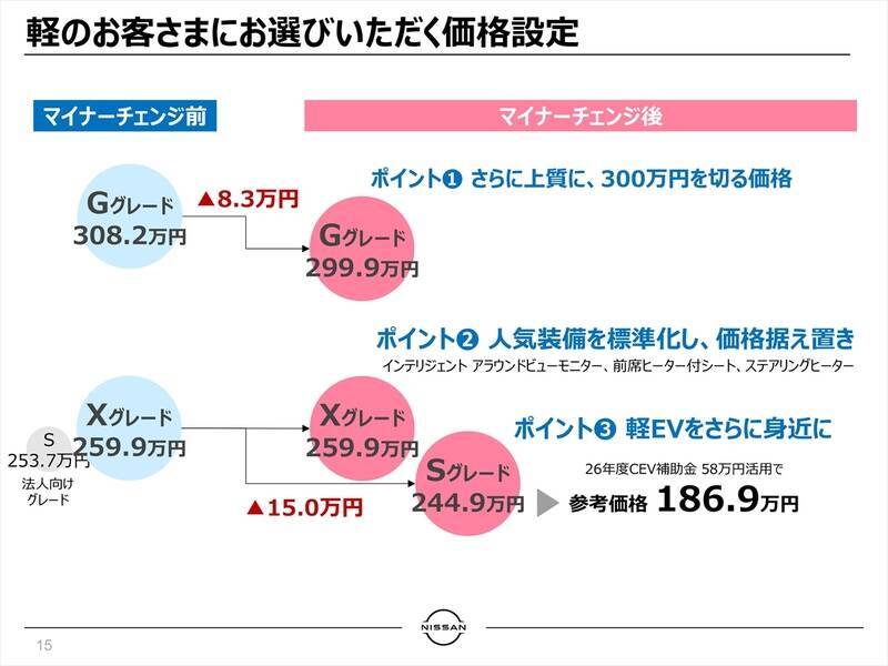 国内EV市場の1/3を占める大ヒット作！ 日産「サクラ」がマイナーチェンジで使い勝手を劇的向上