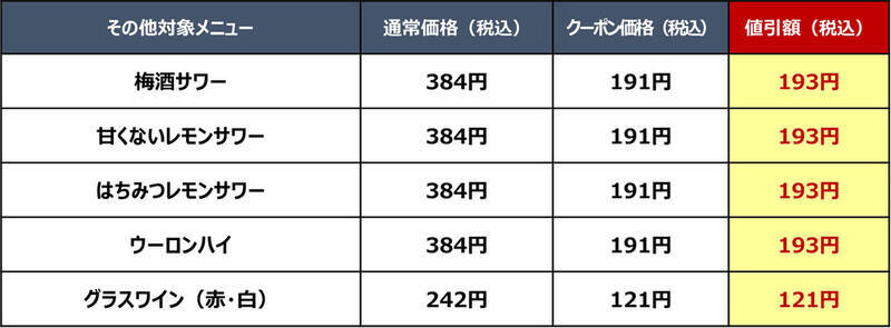 ビール半額＆ハイボール191円！ジョナサン、平日夜限定クーポン祭り