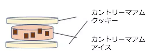 「歓喜！カントリーマアムのアイスが復活!! クッキー2枚でアイスをサンドした罪深い味」の画像