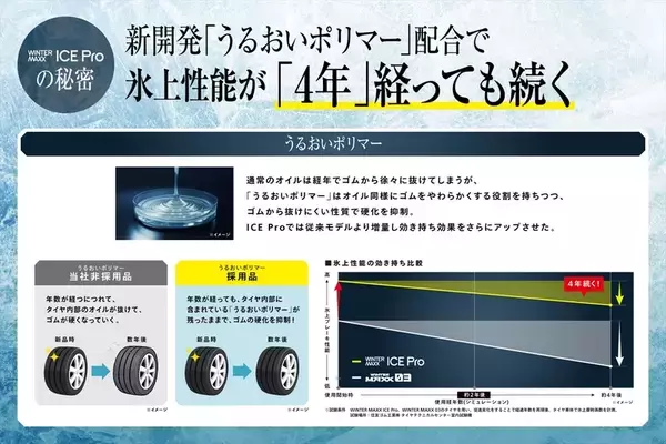 「【実走テスト】ツルツル路面でも驚きのグリップ！ 氷上性能に特化したダンロップ「ICE PRO」がもたらす究極の安心感」の画像