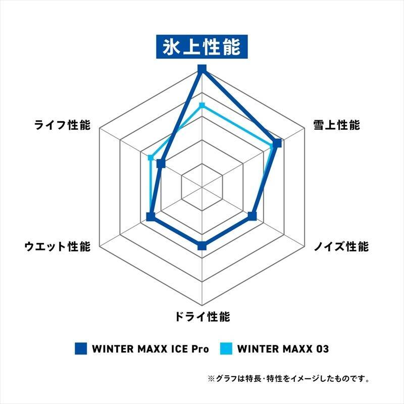【実走テスト】ツルツル路面でも驚きのグリップ！ 氷上性能に特化したダンロップ「ICE PRO」がもたらす究極の安心感