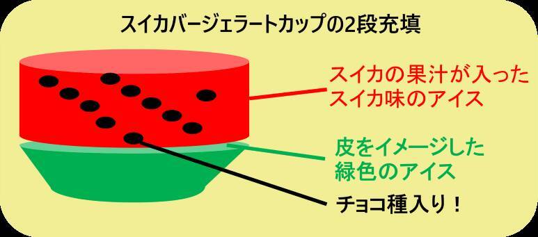三角じゃない「スイカバー」!? チョコ種入りジェラートで登場