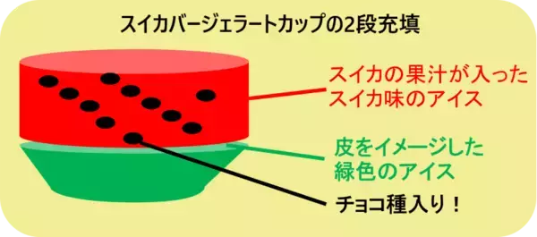 「三角じゃない「スイカバー」!? チョコ種入りジェラートで登場」の画像