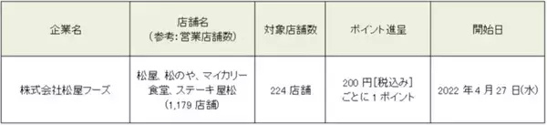 松屋でdポイントを導入。牛丼の購入にも利用可能