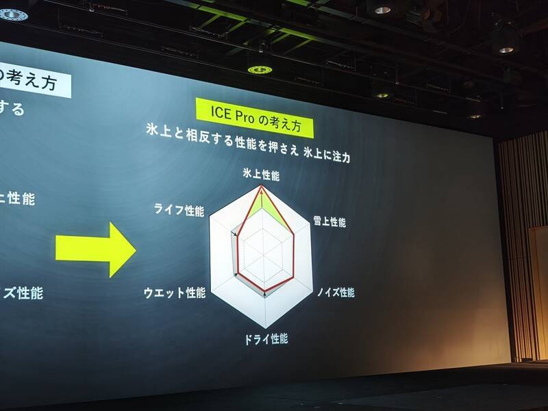 【寿命より氷上特化】ダンロップ新型スタッドレス「アイスプロ」の潔すぎる決断