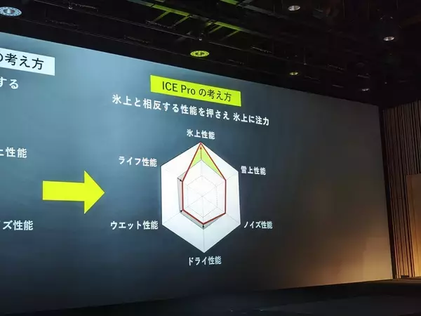 「【寿命より氷上特化】ダンロップ新型スタッドレス「アイスプロ」の潔すぎる決断」の画像