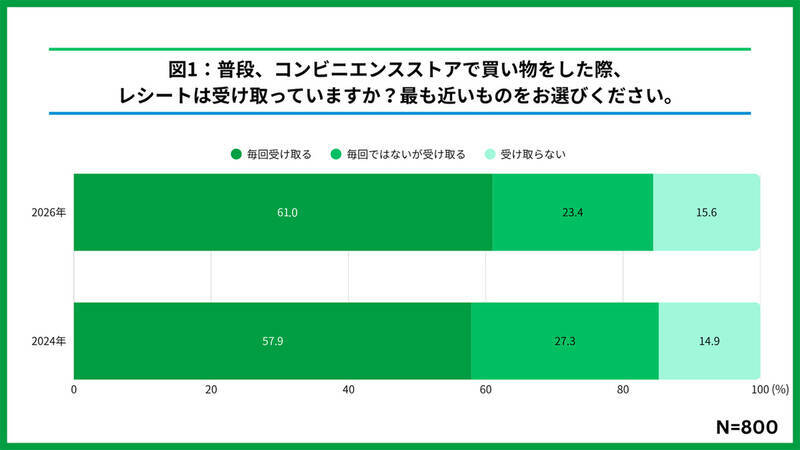 純金カードが当たるチャンスも！ ファミマ「1個買うと1個もらえる」第2週スタート