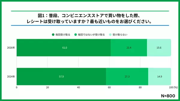 「純金カードが当たるチャンスも！ ファミマ「1個買うと1個もらえる」第2週スタート」の画像