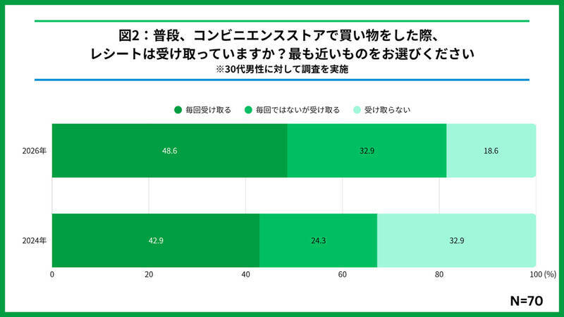 純金カードが当たるチャンスも！ ファミマ「1個買うと1個もらえる」第2週スタート