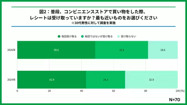 「純金カードが当たるチャンスも！ ファミマ「1個買うと1個もらえる」第2週スタート」の画像