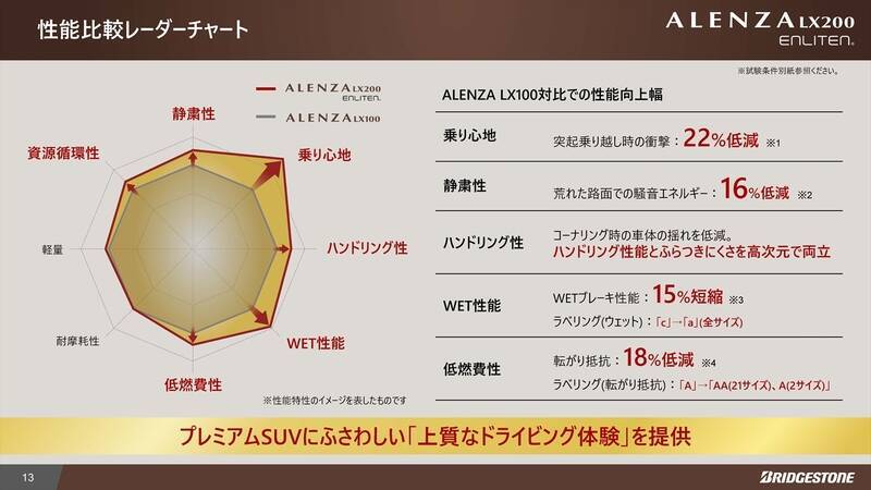 ブリヂストンから「アレンザLX200」と「フィネッサHB01」の新世代タイヤが登場！