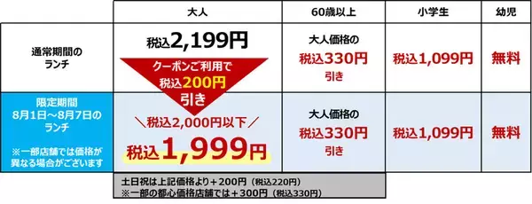 「【本日から】食べ放題2000円以下へ！ 7日間限定、しゃぶ葉ランチがお得」の画像