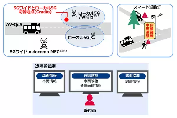 「NTTほか9社がバスの運転手不足解消のため横浜で自動運転の実証実験開始」の画像