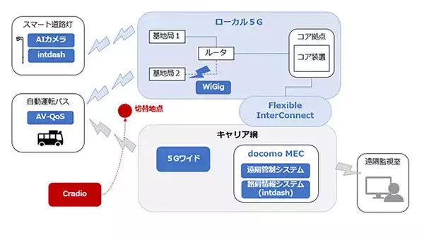 「NTTほか9社がバスの運転手不足解消のため横浜で自動運転の実証実験開始」の画像
