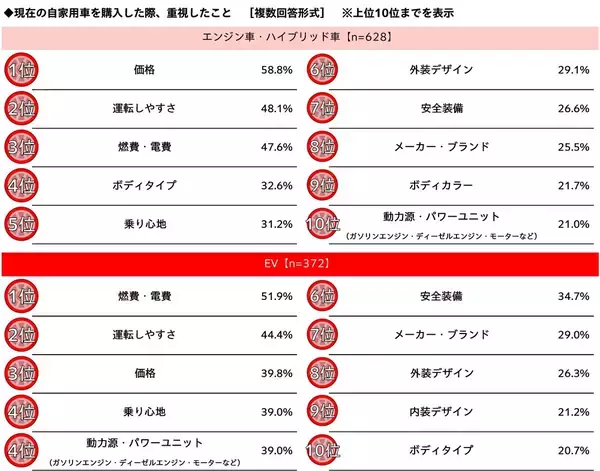 ホンダアクセス調べ　現在の自家用車購入時に重視したこと　エンジン車・ハイブリッド車オーナーでは「価格」、EVオーナーでは「燃費・電費」が1位