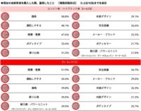 ホンダアクセス調べ　現在の自家用車購入時に重視したこと　エンジン車・ハイブリッド車オーナーでは「価格」、EVオーナーでは「燃費・電費」が1位