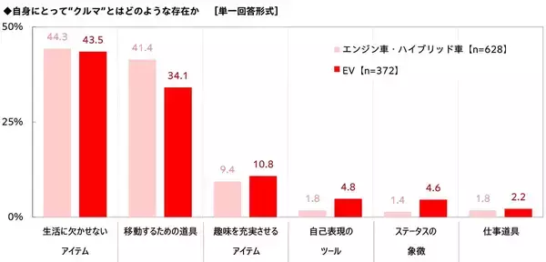 「ホンダアクセス調べ　現在の自家用車購入時に重視したこと　エンジン車・ハイブリッド車オーナーでは「価格」、EVオーナーでは「燃費・電費」が1位」の画像
