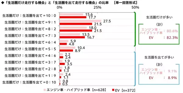 「ホンダアクセス調べ　現在の自家用車購入時に重視したこと　エンジン車・ハイブリッド車オーナーでは「価格」、EVオーナーでは「燃費・電費」が1位」の画像
