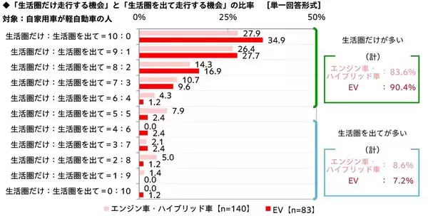 「ホンダアクセス調べ　現在の自家用車購入時に重視したこと　エンジン車・ハイブリッド車オーナーでは「価格」、EVオーナーでは「燃費・電費」が1位」の画像