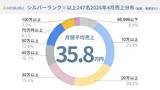 「「月間売上100万円」を超えるセラピスト数が前年比1.8倍　出張リラクゼーション「ホググ」が売上実績を公表　AI時代に再評価される“手に職”」の画像1