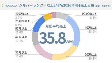 「月間売上100万円」を超えるセラピスト数が前年比1.8倍　出張リラクゼーション「ホググ」が売上実績を公表　AI時代に再評価される“手に職”
