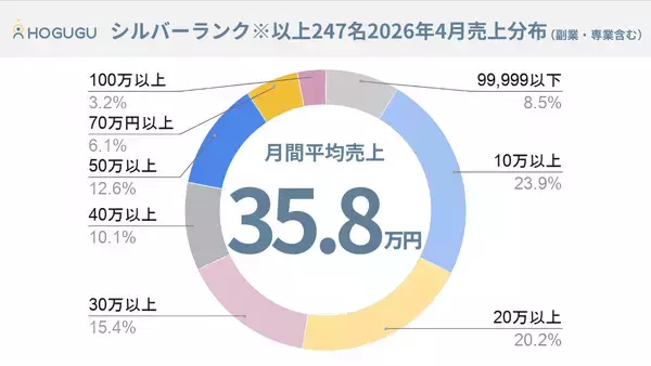 「月間売上100万円」を超えるセラピスト数が前年比1.8倍　出張リラクゼーション「ホググ」が売上実績を公表　AI時代に再評価される“手に職”