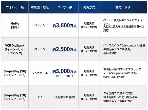 UnivaPayが東南アジア主要ウォレットに対面決済（CPM・MPM）で新規対応
