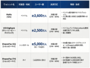 UnivaPayが東南アジア主要ウォレットに対面決済（CPM・MPM）で新規対応