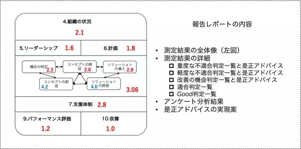 「システムコンシェルジュ、国際標準規格：ISO56001をベースにしたイノベーション・マネジメントシステム(IMS)適合アセスメントサービスをリリース」の画像
