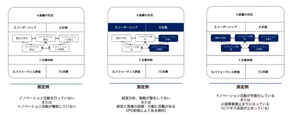 「システムコンシェルジュ、国際標準規格：ISO56001をベースにしたイノベーション・マネジメントシステム(IMS)適合アセスメントサービスをリリース」の画像