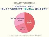 「ママスタセレクトが調査「夫の友達で嫌いな人はいますか？」1200超の回答は【ママスタアンケート】」の画像1
