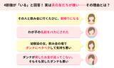 「ママスタセレクトが調査「夫の友達で嫌いな人はいますか？」1200超の回答は【ママスタアンケート】」の画像2
