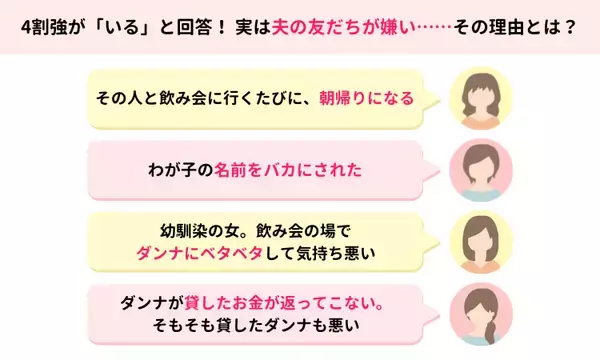 「ママスタセレクトが調査「夫の友達で嫌いな人はいますか？」1200超の回答は【ママスタアンケート】」の画像