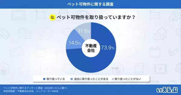 「ペット可物件を探す際に苦労した点、1位は「家賃・初期費用」、飼育ルールの制限も課題に｜いえらぶ調べ」の画像