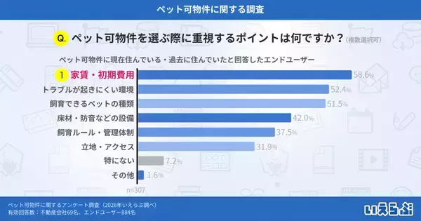 「ペット可物件を探す際に苦労した点、1位は「家賃・初期費用」、飼育ルールの制限も課題に｜いえらぶ調べ」の画像