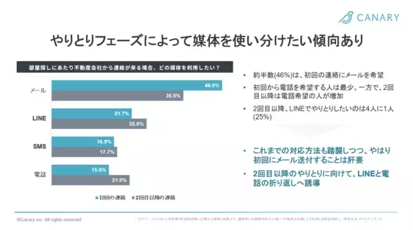 「AIコミュニケーション統合プラットフォーム「カイクラ」、不動産業務特化型SaaS「カナリークラウド」と連携」の画像