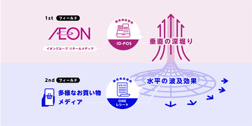 イオン×グランドデザイン、次世代リテールメディア戦略で協業