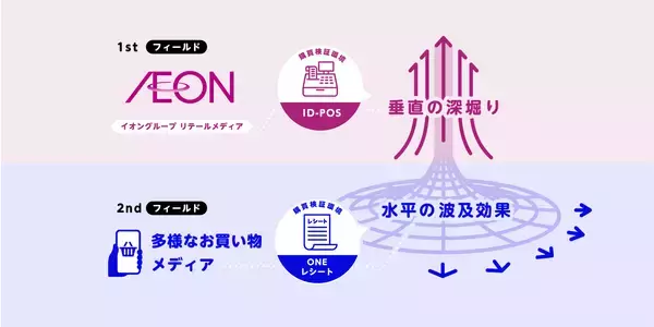 イオン×グランドデザイン、次世代リテールメディア戦略で協業
