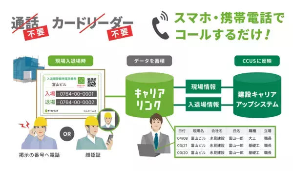 「島津建設、現場代理人主体のCCUS運用体制を構築」の画像