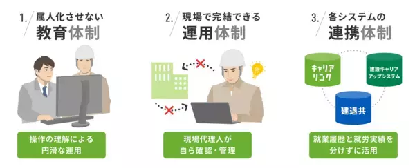 「島津建設、現場代理人主体のCCUS運用体制を構築」の画像