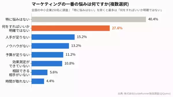 顧客開拓・マーケティング集客の悩みを抱える中小企業の約50%が「何をすればいいか分からない」と回答