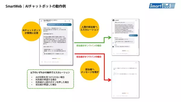 「中小企業向けAI搭載ビジネスコミュニケーションシステム「SmartWeb」の提供を11月5日に開始」の画像